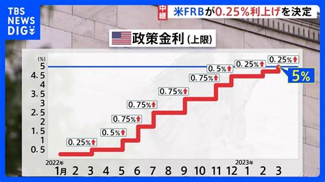 銀行破綻が相次ぐ中“インフレ退治”を優先 米frbが025の利上げを決定｜tbs News Dig Youtube