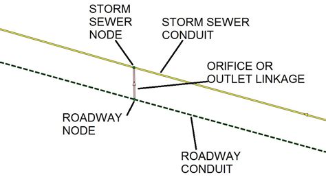 Modeling Catchbasins And Inlets In Swmm