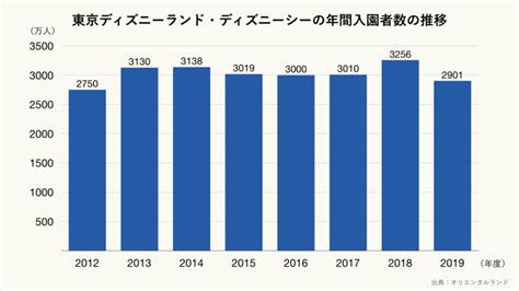 東京ディズニーランドと東京ディズニーシーの年間入園者数の推移のグラフ ｜ グラフストック グラフや表が無料で使える