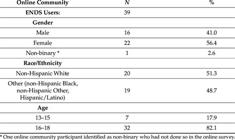 Participant Characteristics Qualitative Research Download Scientific