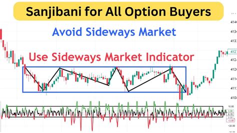 How To Identify Sideways Market Use Sideways Indicator Avoid