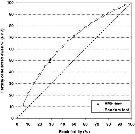 Fertility Of The Selected Ewes As A Function Of The Flock Fertility At