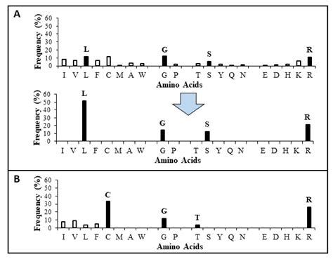 Antiviral Peptide Count In The Antimicrobial Peptide Database At Download Scientific Diagram