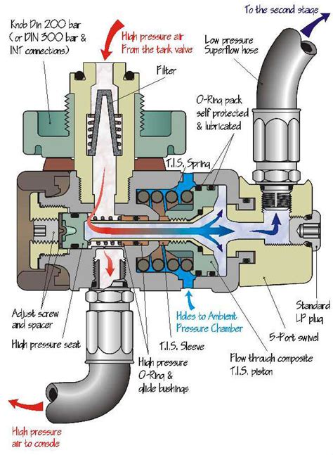 First Stage Regulators And Their Differences