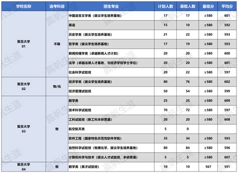 复交综评最低分560？2022年综评批次专业录取分数已公布！考分上海市录取人数