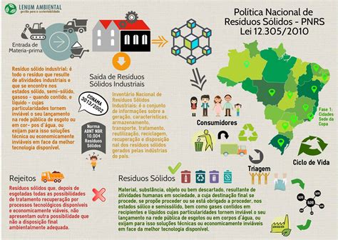 Em 2010 A Politica Nacional De Residuos Solidos Ou Pnrs