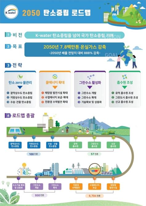 수자원공사 국내 최초 물분야 2050 탄소중립 로드맵 수립 물산업신문