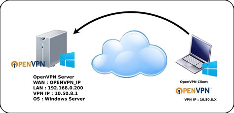 OpenVPN OpenVPN Server On Windows