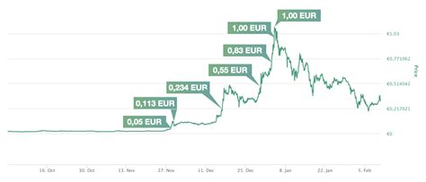 Cardano Kurs In Eur Usd Chf Chart Und Marketcap