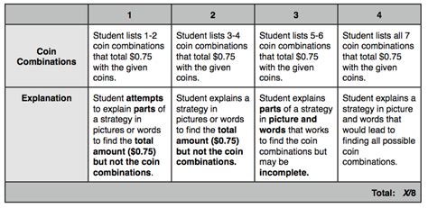 Short Answer Essay Rubrics Time And Money