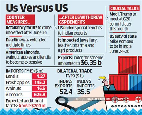 Tariff On Us Goods After Multiple Pauses India To Raise Tariffs On Us