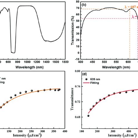 A And B Transmittance Spectra Of The Co Fe Znse Sa C And D Download Scientific Diagram