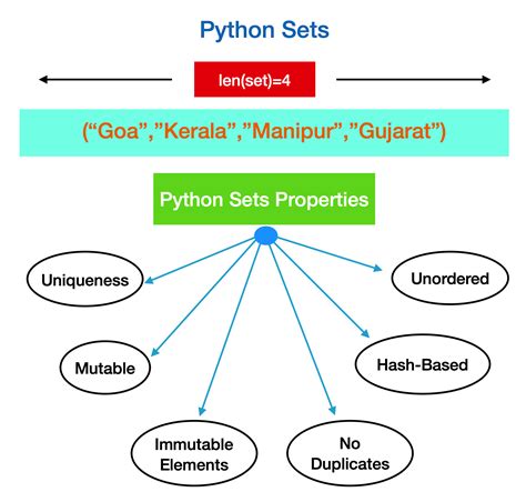 Master Python Sets Operations Your Complete Guide