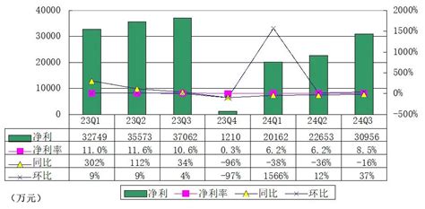 乐信季报图解：营收366亿，净利31亿，加大分红力度创事记新浪科技新浪网