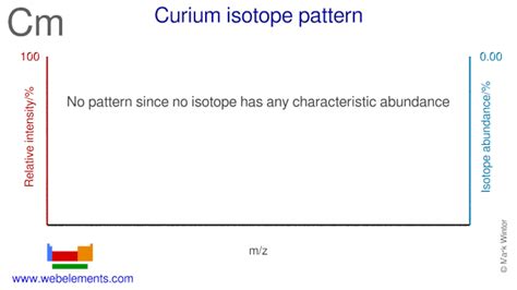 WebElements Periodic Table » Curium » the essentials