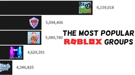 Most Popular Roblox Groups 2014 2020 Youtube