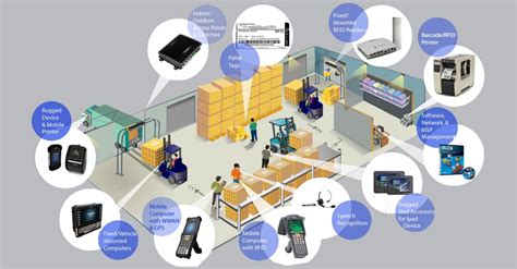 RFID trong quản lý kho Cấu trúc công nghệ và ứng dụng