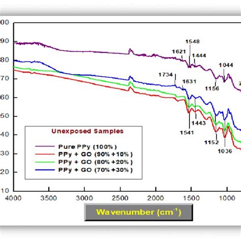 Ftir Spectra Of Gamma Irradiated Samples Of Ppy And Go Ppy