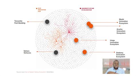 The Startup Ecosystem The Tanzania Startup Ecosystem As Explained By