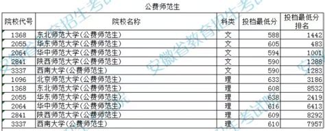 公费师范生录取分数线是多少？2022年多地汇总 高考100