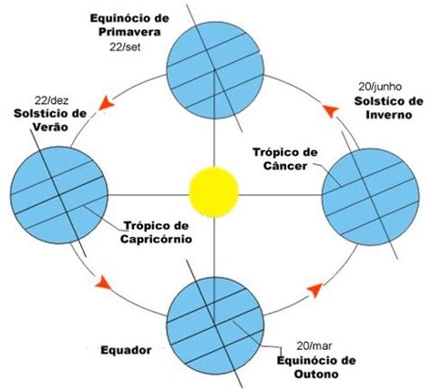 Sentidos Atentos Esta Es Do Ano Equin Cio Solst Cio E Tr Picos