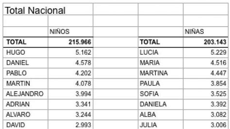 Hugo y Lucía vuelven a ser los nombres más elegidos en España para los