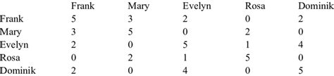 Example Of A Hypothetical Symmetrical Weighted Adjacency Matrix With Download Scientific