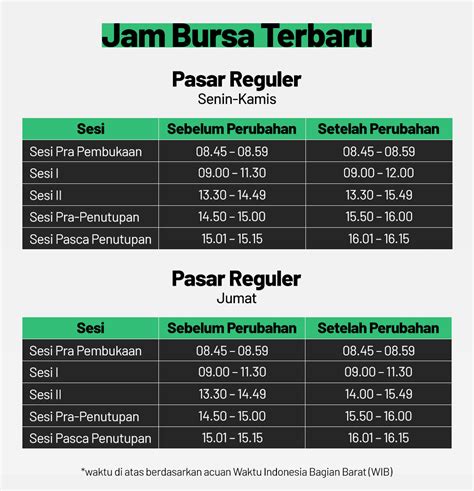 Perubahan Jam Bursa Hingga Aturan ARA Dan ARB Dari BEI