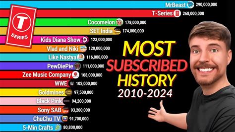 History Of Top Most Subscribed Youtube Channels Mrbeast