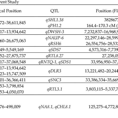 List Of Previously Reported Qtls Colocalized With The Qtls Detected In Download Scientific