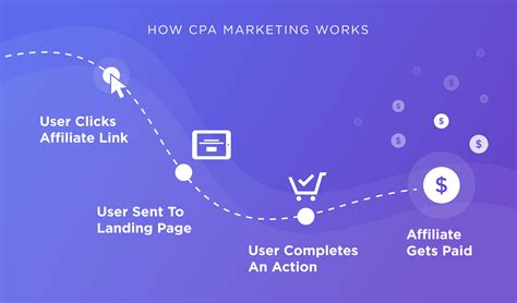 How To Promote Cpa Offers Without A Website In 2023