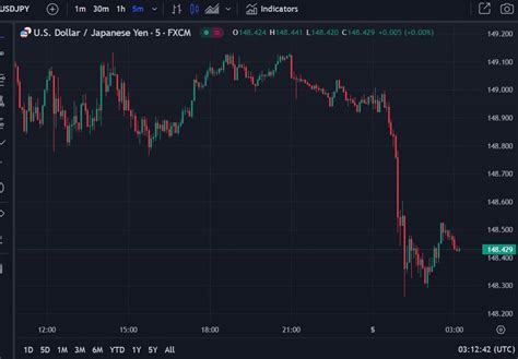 Forexlive Asia Pacific Fx News Wrap Usd Slid Further Forexlive