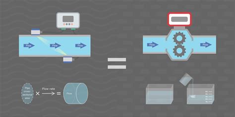 Principles Of Velocity And Positive Displacement Flow Meters Lorric
