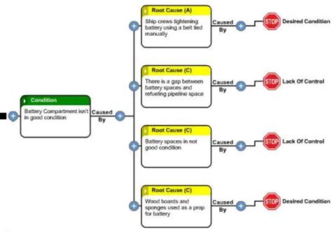 Detail Contoh Root Cause Analysis Koleksi Nomer