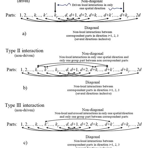 Three Types Of Physical Interactions Able To Generate The Block