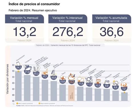 Indec Esta Fue La Inflaci N De Febrero En La Argentina Tn