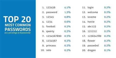 Check Out These Are The Top 20 Most Common Passwords Technology News