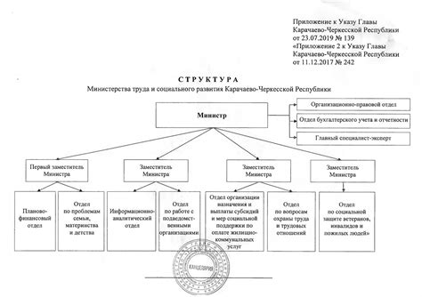 Структура | Министерство труда и социального развития КЧР