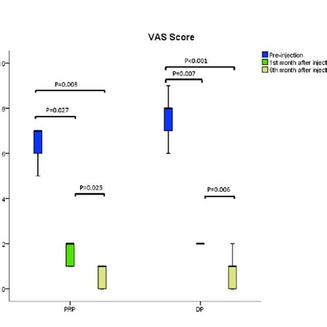 The Box Plots Showing The Initial And Follow Up Visual Analogue Scale Download Scientific