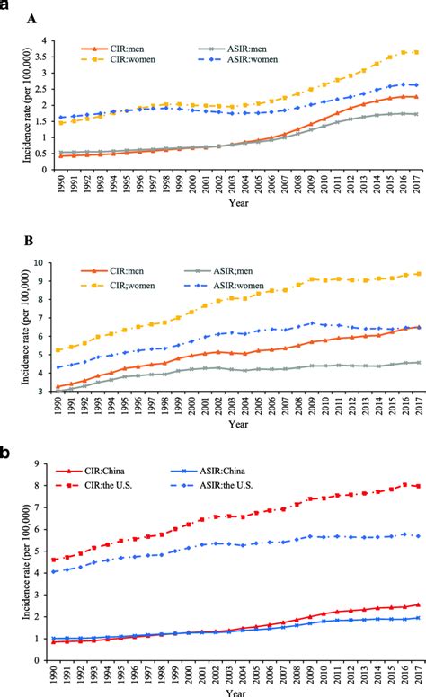 A Trends Of The Crude Incidence Rates Cir And Age Standardized