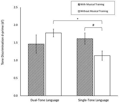 Frontiers Individual Differences In Nonnative Lexical Tone Perception