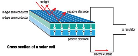 Solar Panels How Do They Work Diagram Diagrams Volt Battery