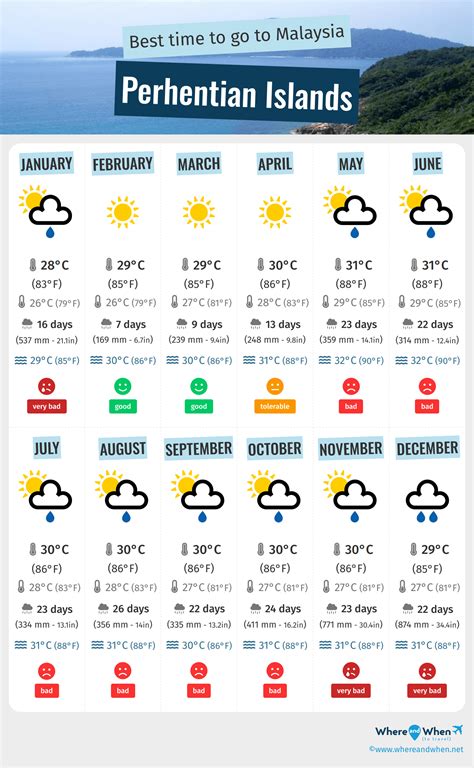 Best Time To Visit Perhentian Islands Weather And Temperatures