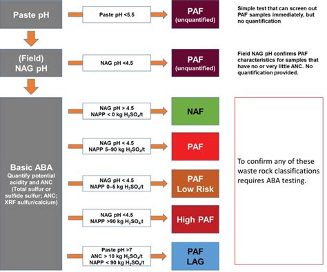 Process Flow Methodology For Onsite Waste Classification At Martabe