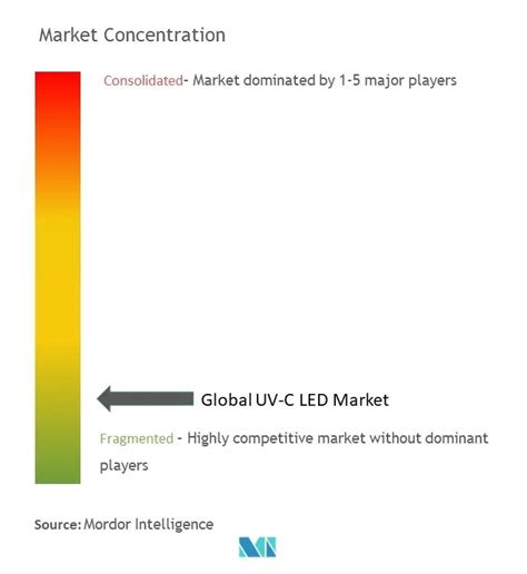 Uv C Led Market Size Share Analysis Industry Research Report