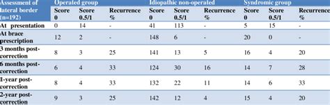 Assessment Of Lateral Border Pirani Score Download Scientific Diagram