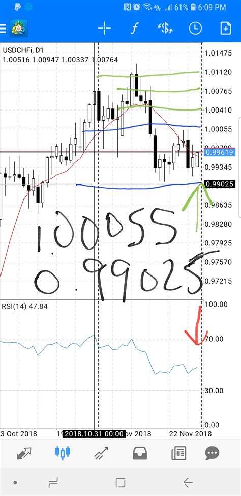 USD CHF Forex Analysis And Forex Signal Update SlickTrade Academy