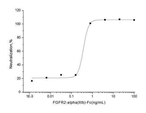 FGFR2 Proteins Recombinant Sino Biological