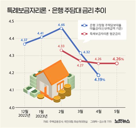 은행 주담대보다 비싼 특례보금자리론평균금리 426 그래픽뉴스 노컷뉴스