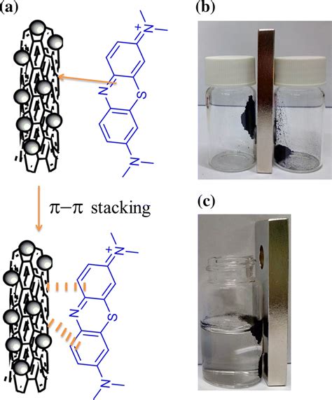 A Schematic Illustration Of The Π Π Stacking Interaction Between Mb And